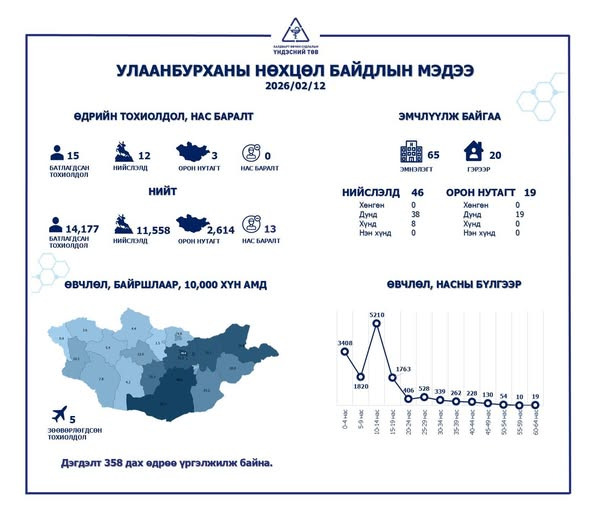 ХӨСҮТ: Улаанбурхан өвчний 15 шинэ тохиолдол бүртгэгдлээ